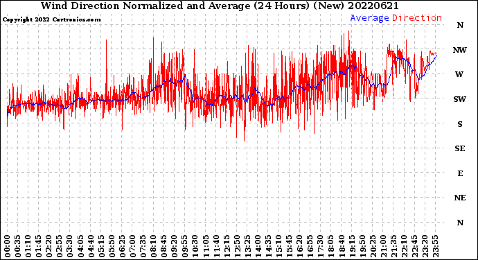 Milwaukee Weather Wind Direction<br>Normalized and Average<br>(24 Hours) (New)