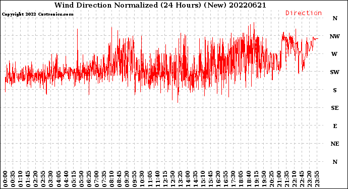 Milwaukee Weather Wind Direction<br>Normalized<br>(24 Hours) (New)