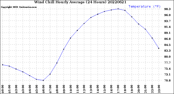 Milwaukee Weather Wind Chill<br>Hourly Average<br>(24 Hours)