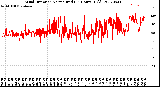 Milwaukee Weather Wind Direction<br>Normalized<br>(24 Hours) (Old)