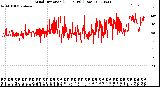 Milwaukee Weather Wind Direction<br>(24 Hours) (Raw)