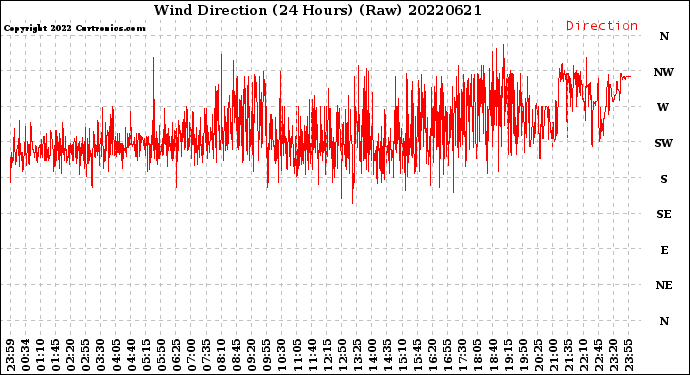 Milwaukee Weather Wind Direction<br>(24 Hours) (Raw)