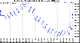 Milwaukee Weather Barometric Pressure<br>per Hour<br>(24 Hours)