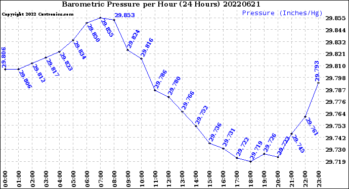 Milwaukee Weather Barometric Pressure<br>per Hour<br>(24 Hours)