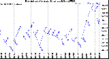 Milwaukee Weather Barometric Pressure<br>Daily High