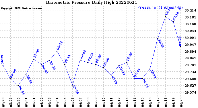 Milwaukee Weather Barometric Pressure<br>Daily High