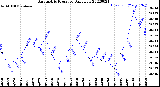 Milwaukee Weather Barometric Pressure<br>Daily Low