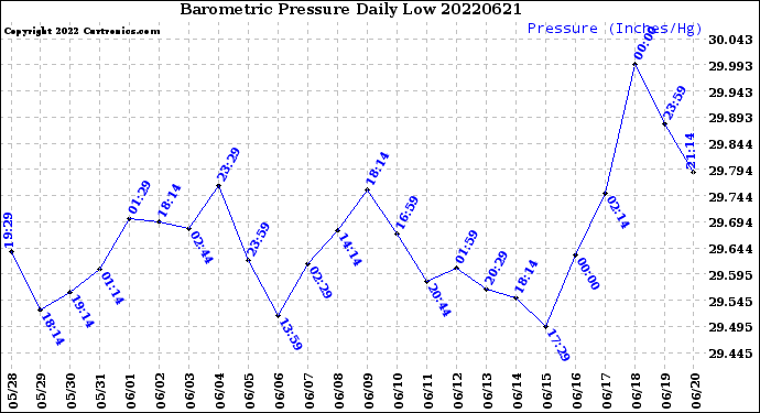 Milwaukee Weather Barometric Pressure<br>Daily Low