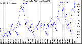 Milwaukee Weather Wind Chill<br>Daily Low