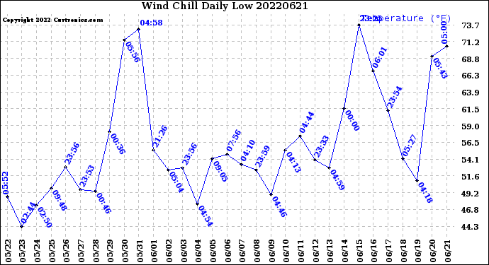 Milwaukee Weather Wind Chill<br>Daily Low