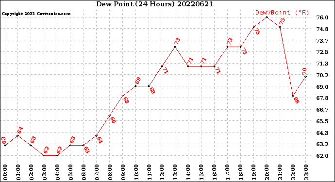 Milwaukee Weather Dew Point<br>(24 Hours)