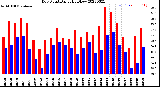 Milwaukee Weather Dew Point<br>Daily High/Low