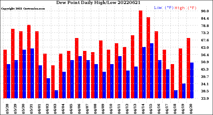 Milwaukee Weather Dew Point<br>Daily High/Low