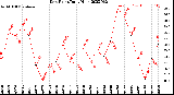 Milwaukee Weather Dew Point<br>Daily High