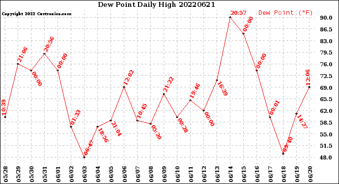 Milwaukee Weather Dew Point<br>Daily High