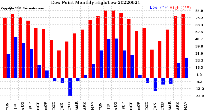 Milwaukee Weather Dew Point<br>Monthly High/Low