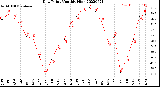 Milwaukee Weather Dew Point<br>Monthly High