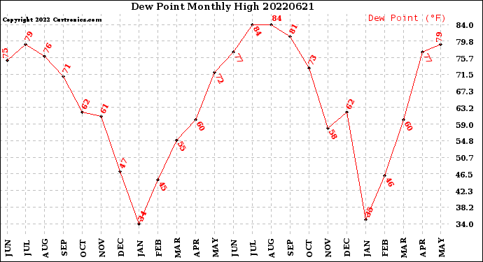 Milwaukee Weather Dew Point<br>Monthly High