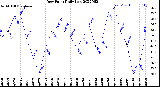 Milwaukee Weather Dew Point<br>Daily Low