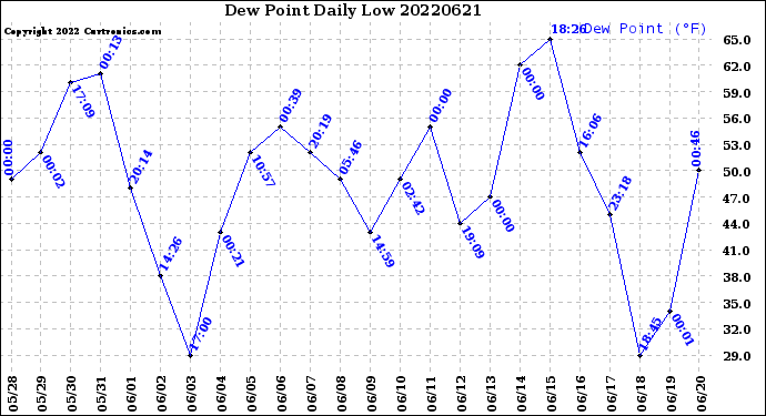 Milwaukee Weather Dew Point<br>Daily Low