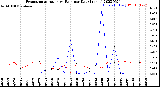 Milwaukee Weather Evapotranspiration<br>vs Rain per Day<br>(Inches)