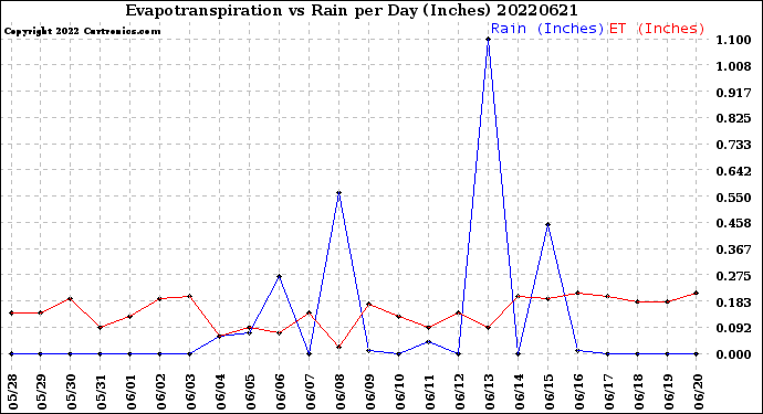 Milwaukee Weather Evapotranspiration<br>vs Rain per Day<br>(Inches)