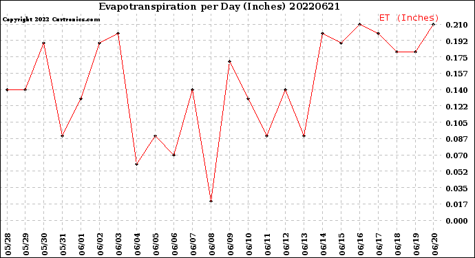 Milwaukee Weather Evapotranspiration<br>per Day (Inches)