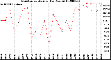 Milwaukee Weather Evapotranspiration<br>per Day (Ozs sq/ft)