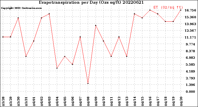 Milwaukee Weather Evapotranspiration<br>per Day (Ozs sq/ft)