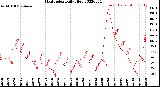 Milwaukee Weather Heat Index<br>Daily High