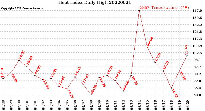 Milwaukee Weather Heat Index<br>Daily High