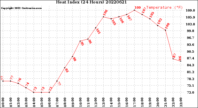 Milwaukee Weather Heat Index<br>(24 Hours)