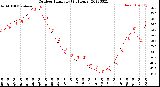 Milwaukee Weather Outdoor Humidity<br>(24 Hours)