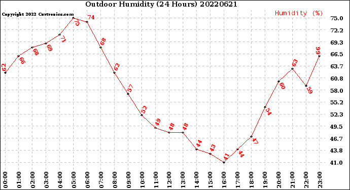 Milwaukee Weather Outdoor Humidity<br>(24 Hours)