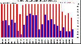 Milwaukee Weather Outdoor Humidity<br>Daily High/Low