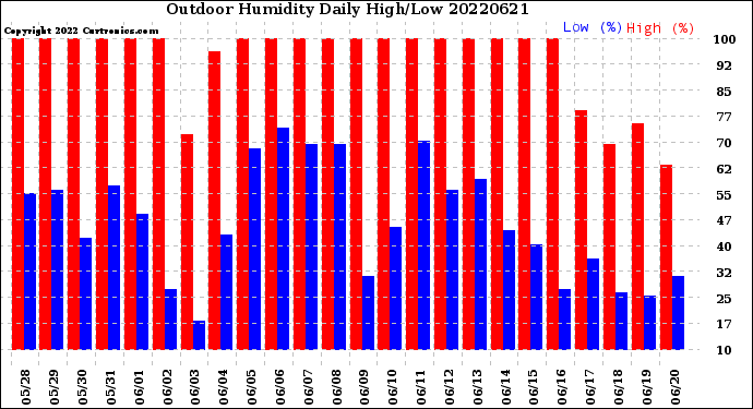 Milwaukee Weather Outdoor Humidity<br>Daily High/Low