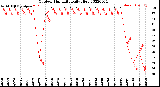 Milwaukee Weather Outdoor Humidity<br>Daily High