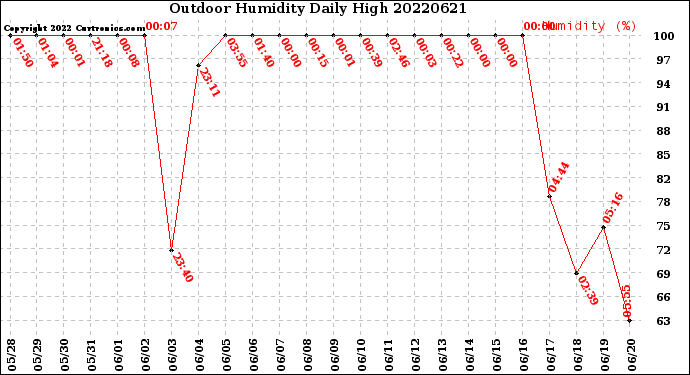 Milwaukee Weather Outdoor Humidity<br>Daily High