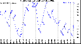 Milwaukee Weather Outdoor Humidity<br>Daily Low