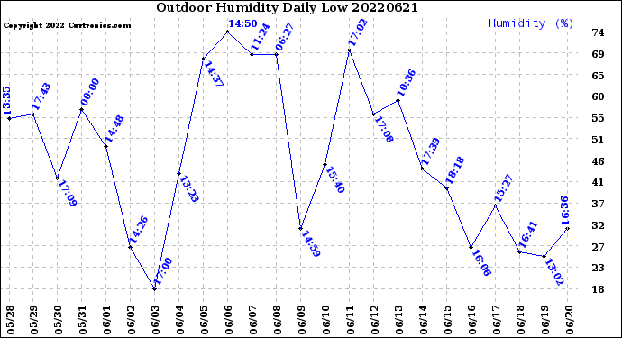 Milwaukee Weather Outdoor Humidity<br>Daily Low