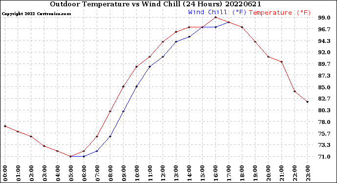 Milwaukee Weather Outdoor Temperature<br>vs Wind Chill<br>(24 Hours)