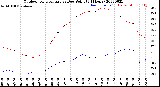 Milwaukee Weather Outdoor Temperature<br>vs Dew Point<br>(24 Hours)