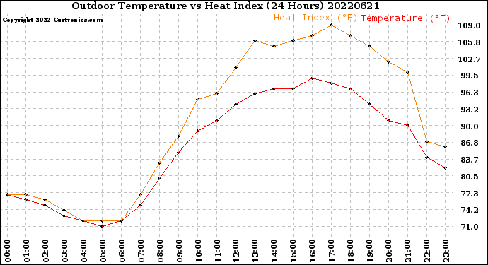 Milwaukee Weather Outdoor Temperature<br>vs Heat Index<br>(24 Hours)