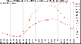 Milwaukee Weather Outdoor Temperature<br>vs THSW Index<br>per Hour<br>(24 Hours)