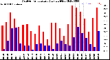 Milwaukee Weather Outdoor Temperature<br>Daily High/Low