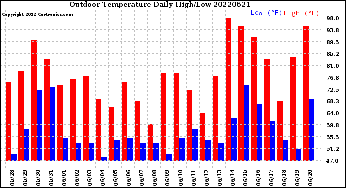 Milwaukee Weather Outdoor Temperature<br>Daily High/Low