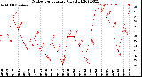 Milwaukee Weather Outdoor Temperature<br>Daily High