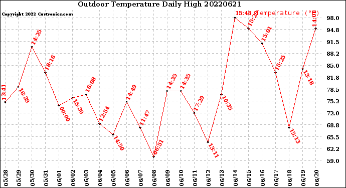 Milwaukee Weather Outdoor Temperature<br>Daily High