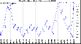 Milwaukee Weather Outdoor Temperature<br>Daily Low