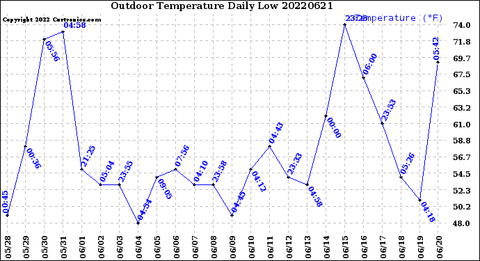 Milwaukee Weather Outdoor Temperature<br>Daily Low